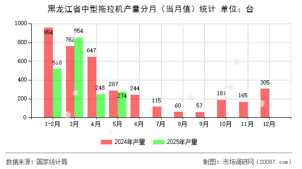 黑龙江省中型拖拉机产量分月（当月值）统计