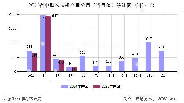 浙江省中型拖拉机产量分月（当月值）统计图