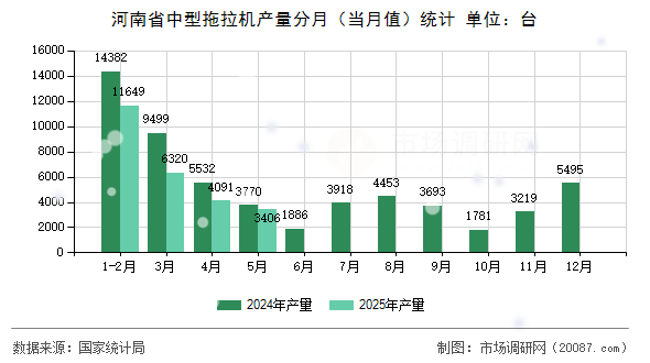 河南省中型拖拉机产量分月（当月值）统计