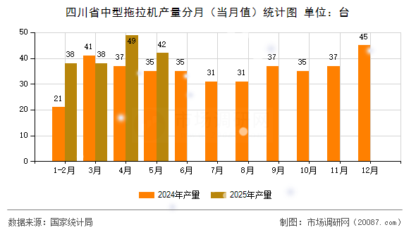 四川省中型拖拉机产量分月(当月值)统计图 四川省中型拖拉机产量分月(当月值)统计图
