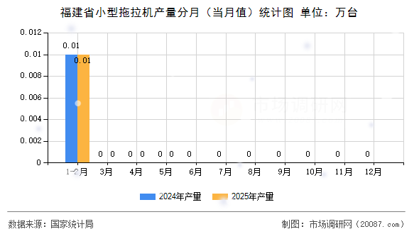 福建省小型拖拉机产量分月（当月值）统计图