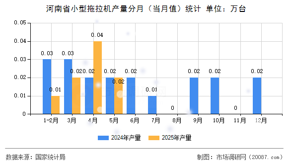 河南省小型拖拉机产量分月(当月值)统计 河南省小型拖拉机产量分月(当月值)统计
