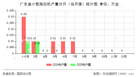广东省小型拖拉机产量分月(当月值)统计图 广东省小型拖拉机产量分月(当月值)统计图