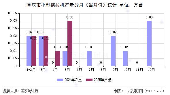 重庆市小型拖拉机产量分月(当月值)统计 重庆市小型拖拉机产量分月(当月值)统计
