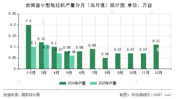 云南省小型拖拉机产量分月(当月值)统计图 云南省小型拖拉机产量分月(当月值)统计图