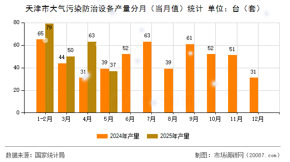 天津市大气污染防治设备产量分月（当月值）统计