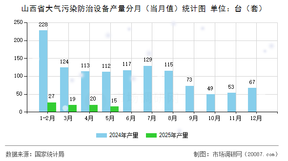 山西省大气污染防治设备产量分月（当月值）统计图