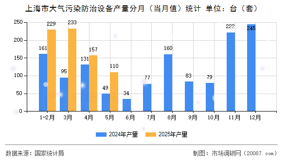 上海市大气污染防治设备产量分月（当月值）统计