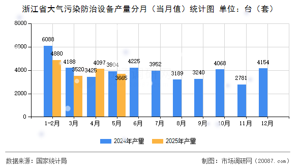 浙江省大气污染防治设备产量分月（当月值）统计图