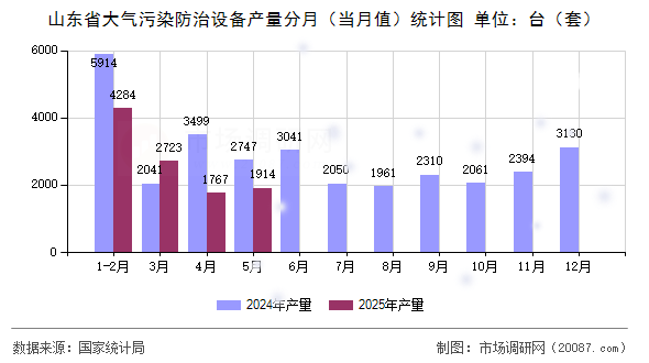 山东省大气污染防治设备产量分月(当月值)统计图 山东省大气污染防治设备产量分月(当月值)统计图