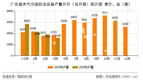 广东省大气污染防治设备产量分月(当月值)统计图 广东省大气污染防治设备产量分月(当月值)统计图