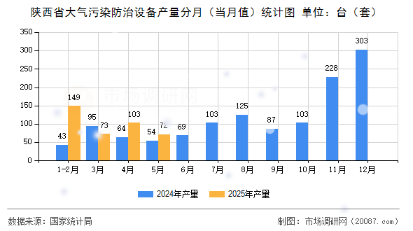 陕西省大气污染防治设备产量分月(当月值)统计图 陕西省大气污染防治设备产量分月(当月值)统计图