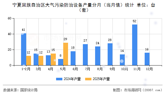 宁夏回族自治区大气污染防治设备产量分月(当月值)统计 宁夏回族自治区大气污染防治设备产量分月(当月值)统计