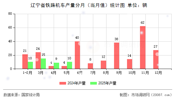 辽宁省铁路机车产量分月（当月值）统计图