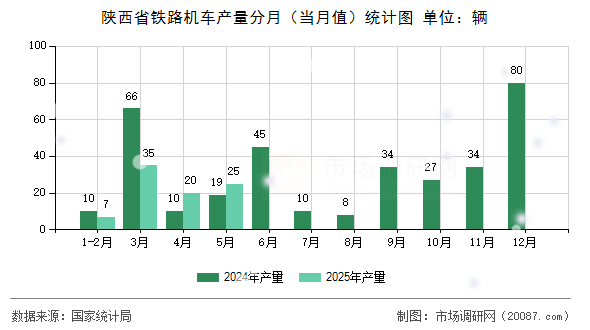 陕西省铁路机车产量分月（当月值）统计图