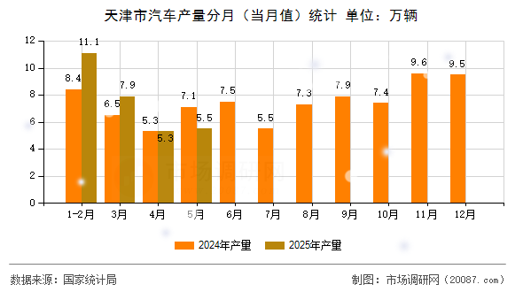 天津市汽车产量分月(当月值)统计 天津市汽车产量分月(当月值)统计