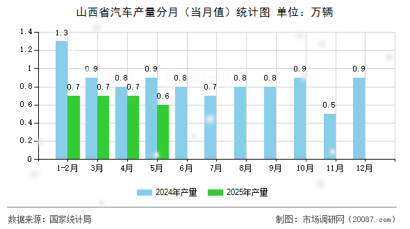 山西省汽车产量分月(当月值)统计图 山西省汽车产量分月(当月值)统计图