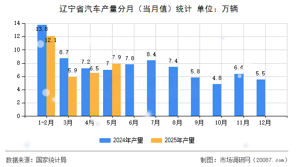 辽宁省汽车产量分月（当月值）统计