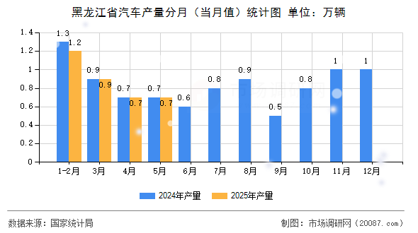 黑龙江省汽车产量分月（当月值）统计图