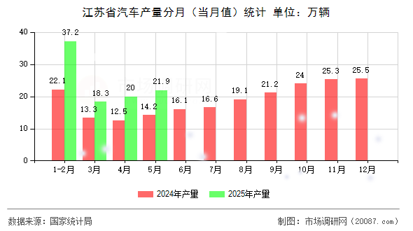 江苏省汽车产量分月（当月值）统计