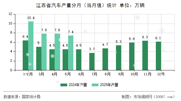 江西省汽车产量分月(当月值)统计 江西省汽车产量分月(当月值)统计