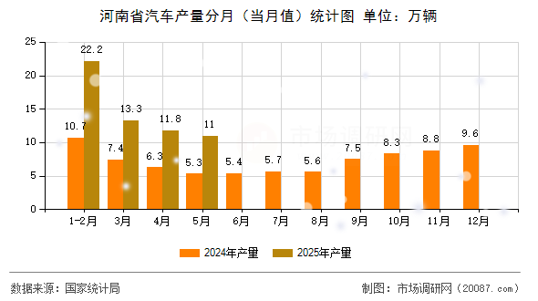 河南省汽车产量分月(当月值)统计图 河南省汽车产量分月(当月值)统计图