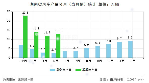 湖南省汽车产量分月（当月值）统计