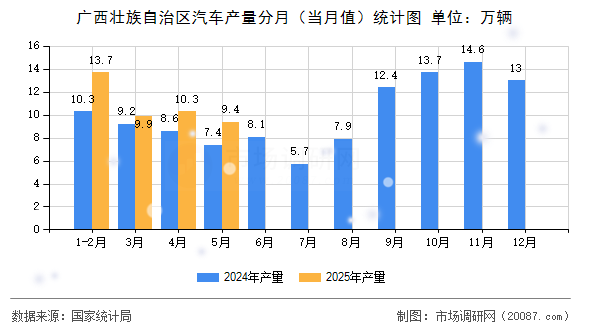 广西壮族自治区汽车产量分月(当月值)统计图 广西壮族自治区汽车产量分月(当月值)统计图