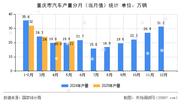 重庆市汽车产量分月(当月值)统计 重庆市汽车产量分月(当月值)统计
