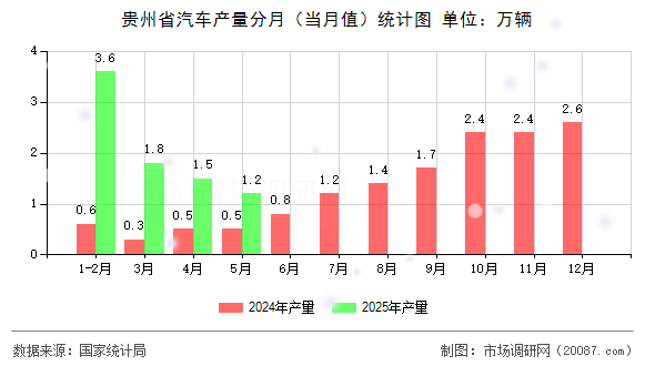 贵州省汽车产量分月(当月值)统计图 贵州省汽车产量分月(当月值)统计图