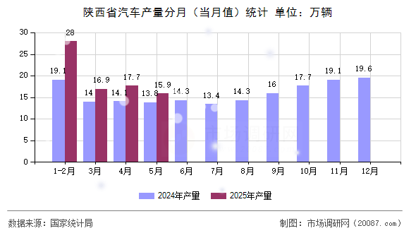 陕西省汽车产量分月(当月值)统计 陕西省汽车产量分月(当月值)统计