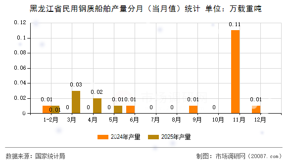 黑龙江省民用钢质船舶产量分月(当月值)统计 黑龙江省民用钢质船舶产量分月(当月值)统计