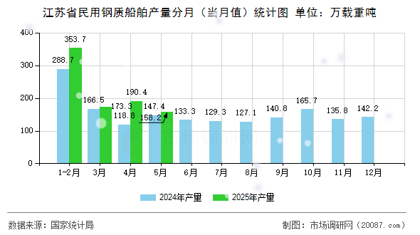 江苏省民用钢质船舶产量分月(当月值)统计图 江苏省民用钢质船舶产量分月(当月值)统计图