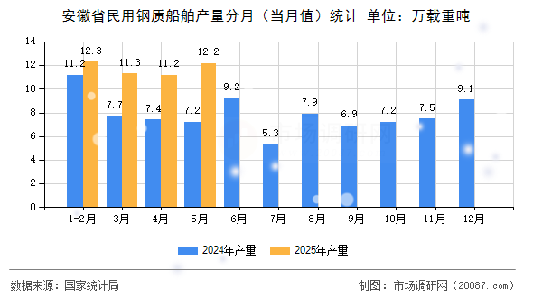 安徽省民用钢质船舶产量分月(当月值)统计 安徽省民用钢质船舶产量分月(当月值)统计