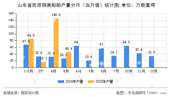 山东省民用钢质船舶产量分月(当月值)统计图 山东省民用钢质船舶产量分月(当月值)统计图