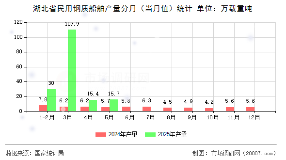 湖北省民用钢质船舶产量分月(当月值)统计 湖北省民用钢质船舶产量分月(当月值)统计