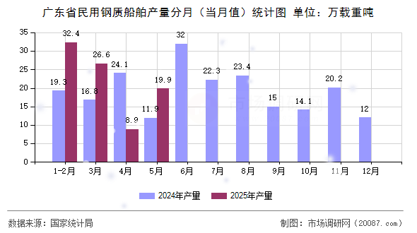 广东省民用钢质船舶产量分月(当月值)统计图 广东省民用钢质船舶产量分月(当月值)统计图