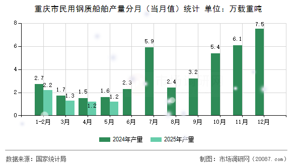 重庆市民用钢质船舶产量分月(当月值)统计 重庆市民用钢质船舶产量分月(当月值)统计
