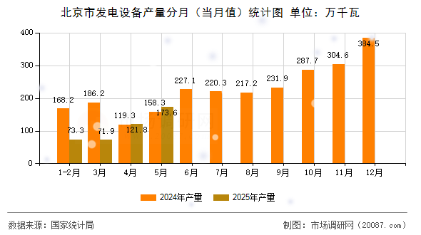 北京市发电设备产量分月（当月值）统计图