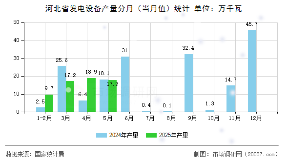 河北省发电设备产量分月(当月值)统计 河北省发电设备产量分月(当月值)统计