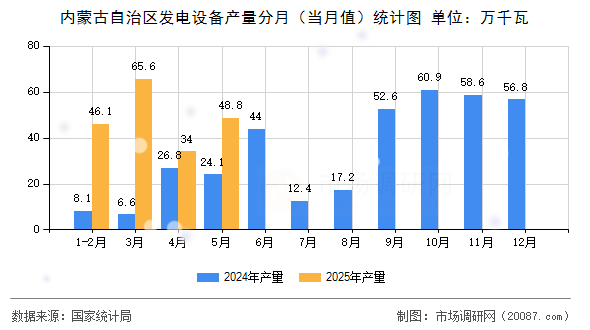 内蒙古自治区发电设备产量分月（当月值）统计图