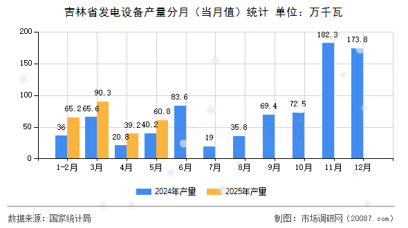 吉林省发电设备产量分月(当月值)统计 吉林省发电设备产量分月(当月值)统计