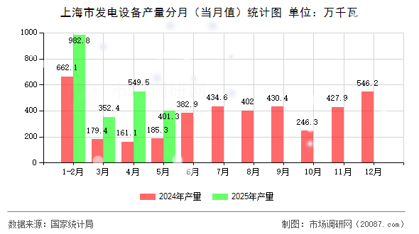 上海市发电设备产量分月(当月值)统计图 上海市发电设备产量分月(当月值)统计图