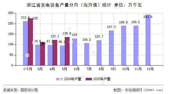 浙江省发电设备产量分月(当月值)统计 浙江省发电设备产量分月(当月值)统计