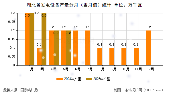 湖北省发电设备产量分月(当月值)统计 湖北省发电设备产量分月(当月值)统计