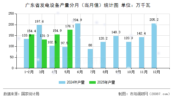广东省发电设备产量分月（当月值）统计图