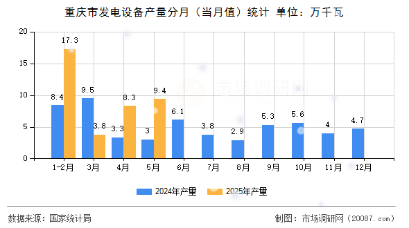 重庆市发电设备产量分月（当月值）统计