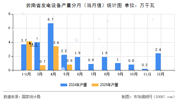 云南省发电设备产量分月(当月值)统计图 云南省发电设备产量分月(当月值)统计图