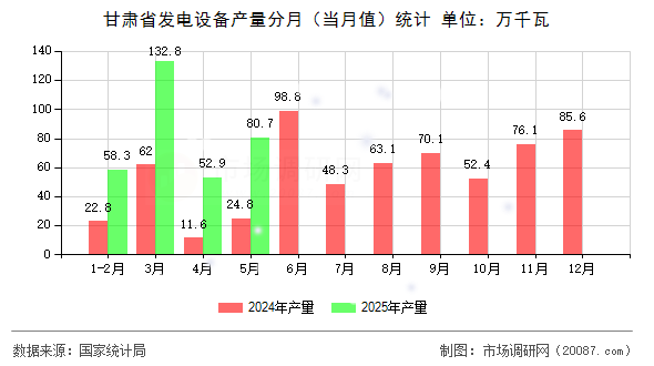 甘肃省发电设备产量分月(当月值)统计 甘肃省发电设备产量分月(当月值)统计