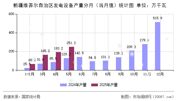 新疆维吾尔自治区发电设备产量分月(当月值)统计图 新疆维吾尔自治区发电设备产量分月(当月值)统计图